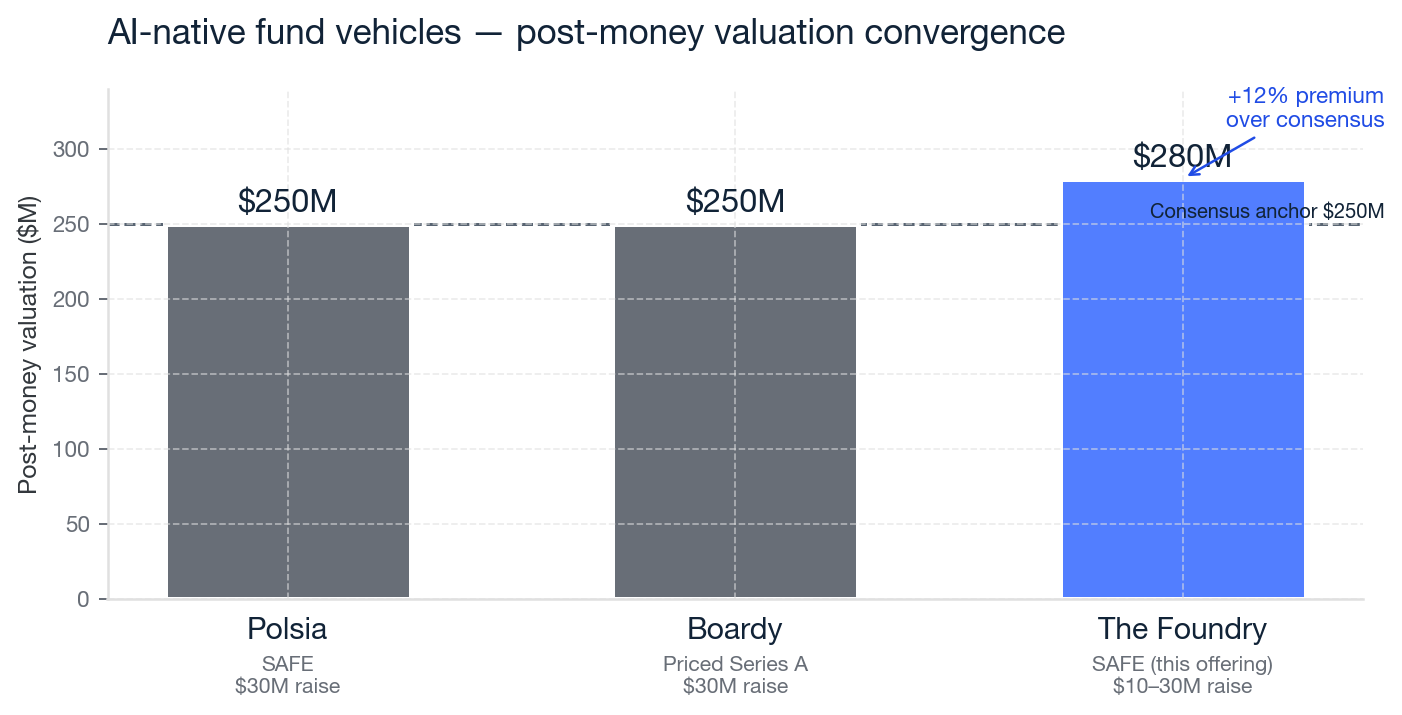 AI-native fund vehicles — post-money valuation convergence