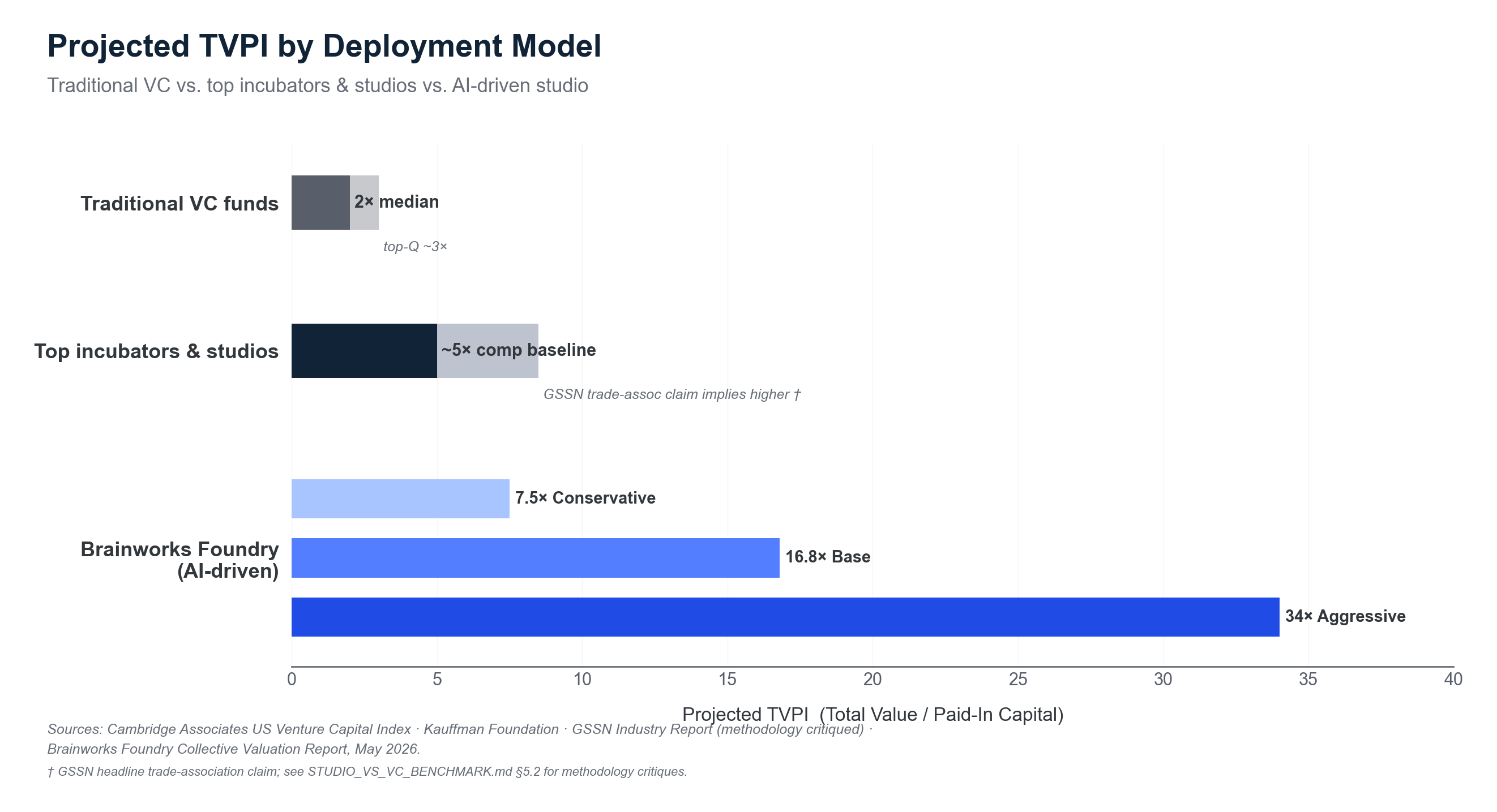 Foundry Studio Economics — Traditional VC ~2× vs top incubators & studios ~5× vs Brainworks AI-driven Foundry 7.5× / 16.8× / 34×