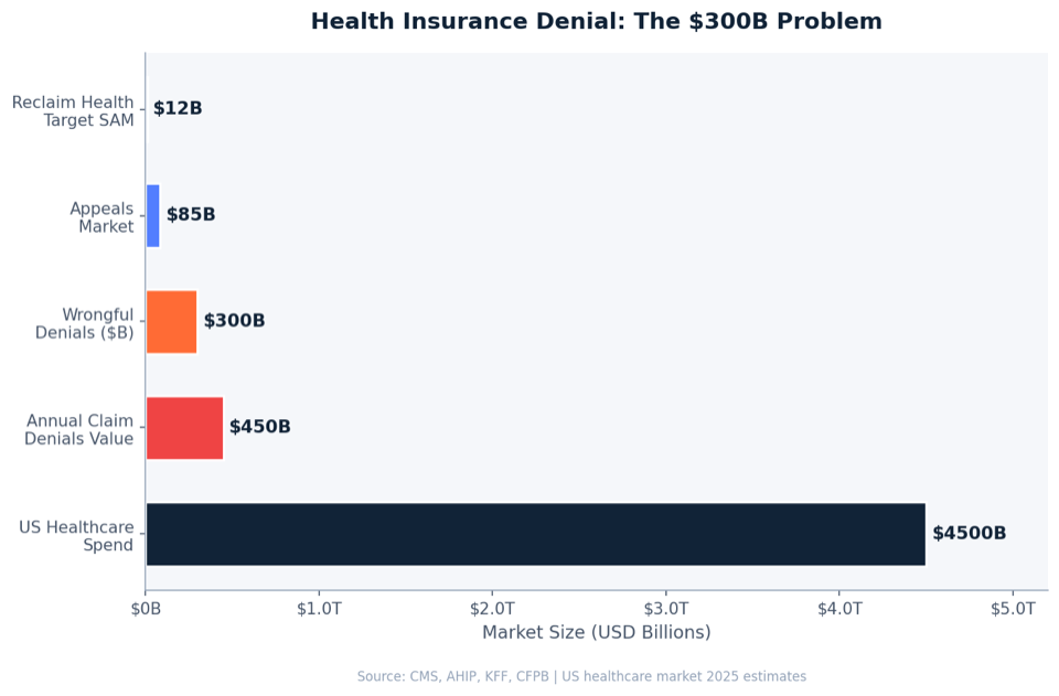 Reclaim Health — women’s healthcare market