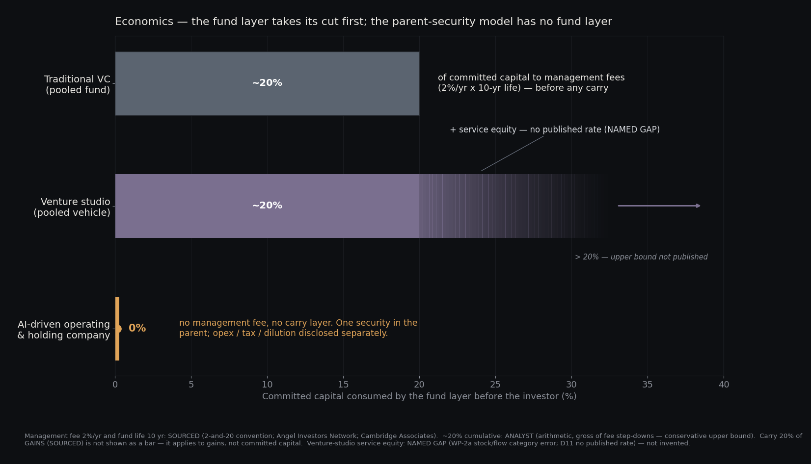 Economics: of committed capital, a traditional VC fund's management fee takes ~20% before any carry, a venture studio adds unmeasured service equity, and the AI-driven operating and holding company has no fund layer (0%).