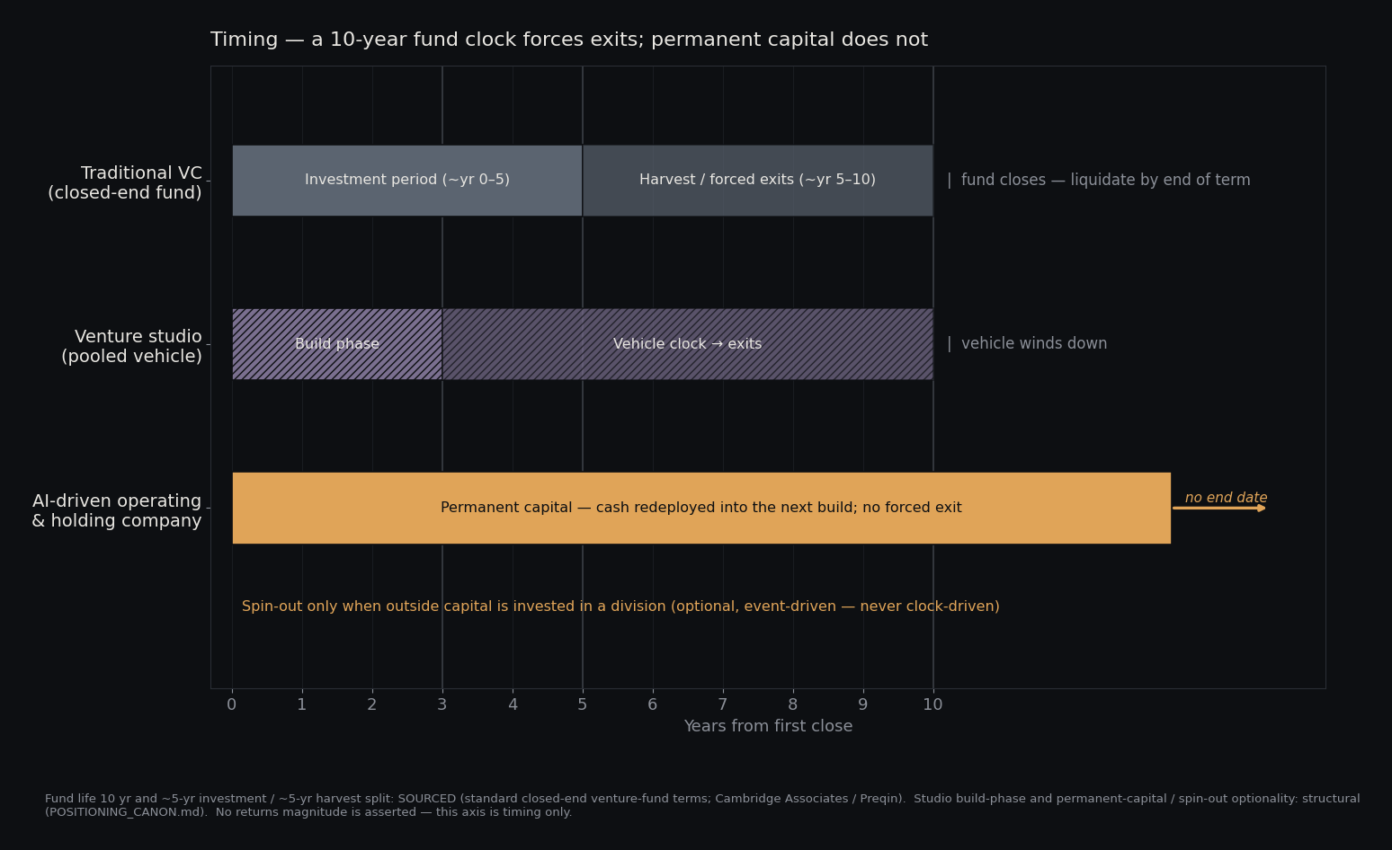 Timing: a traditional VC fund runs a 10-year closed-end clock with forced exits, a venture studio vehicle winds down on the same clock, and the AI-driven operating and holding company is permanent capital with no end date.
