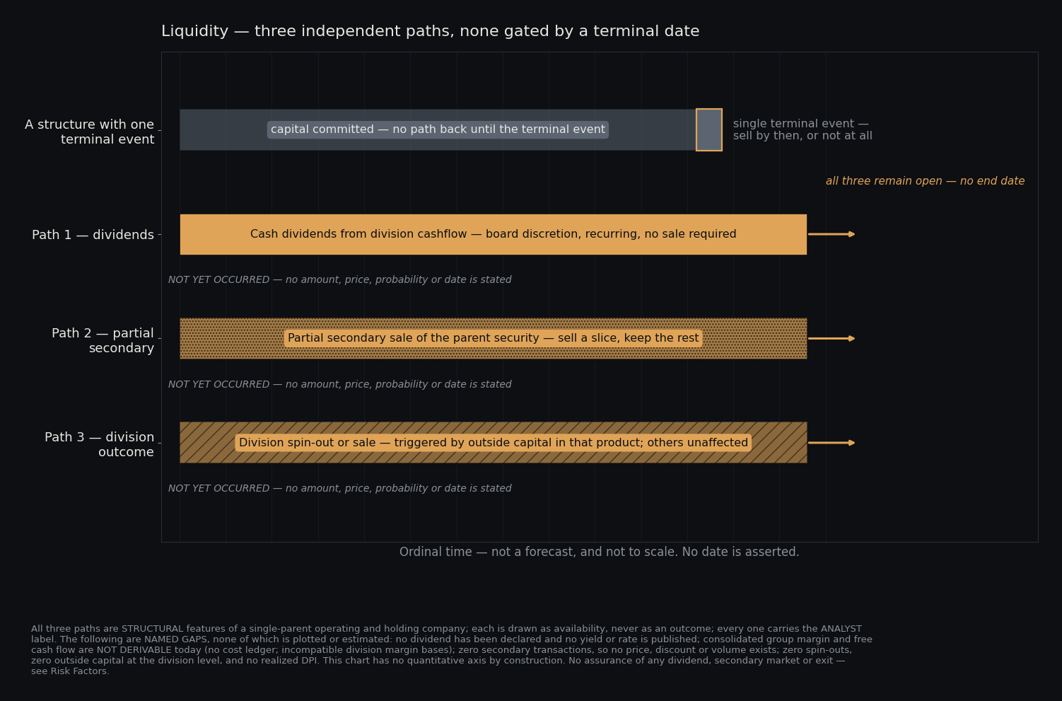 Liquidity: three independent paths by which capital can return to a holder of the parent security — cash dividends from division cashflow, a partial secondary sale of the parent security, and a division spin-out or sale. Each is drawn as an open-ended availability band with no end date, against a reference structure that has a single terminal event. Every path is marked NOT YET OCCURRED: no dividend has been declared, no secondary transaction has taken place, and no division has been spun out.